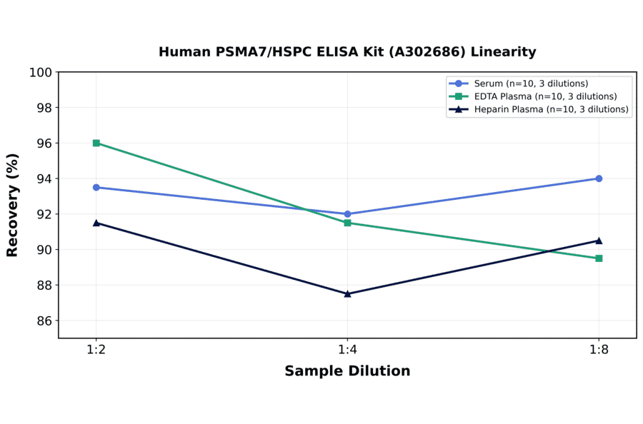 Linearity - Human PSMA7/HSPC ELISA Kit (A302686) - Antibodies.com
