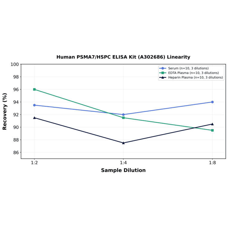Linearity - Human PSMA7/HSPC ELISA Kit (A302686) - Antibodies.com