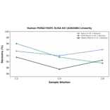 Linearity - Human PSMA7/HSPC ELISA Kit (A302686) - Antibodies.com