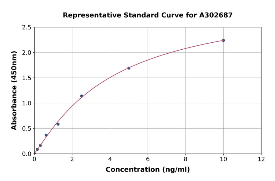 Standard Curve - Human PSMB4 ELISA Kit (A302687) - Antibodies.com