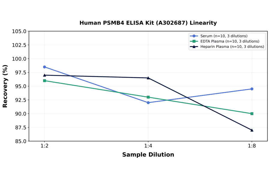 Linearity - Human PSMB4 ELISA Kit (A302687) - Antibodies.com