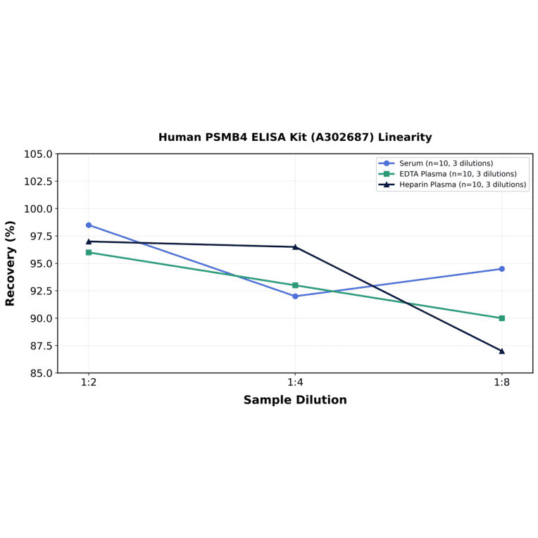 Linearity - Human PSMB4 ELISA Kit (A302687) - Antibodies.com