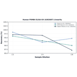 Linearity - Human PSMB4 ELISA Kit (A302687) - Antibodies.com