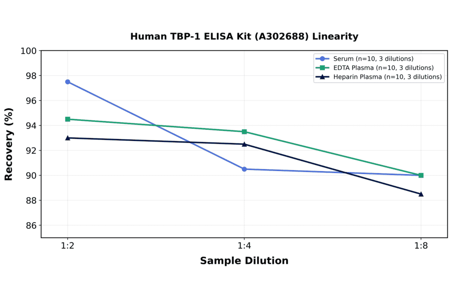 Linearity - Human TBP-1 ELISA Kit (A302688) - Antibodies.com