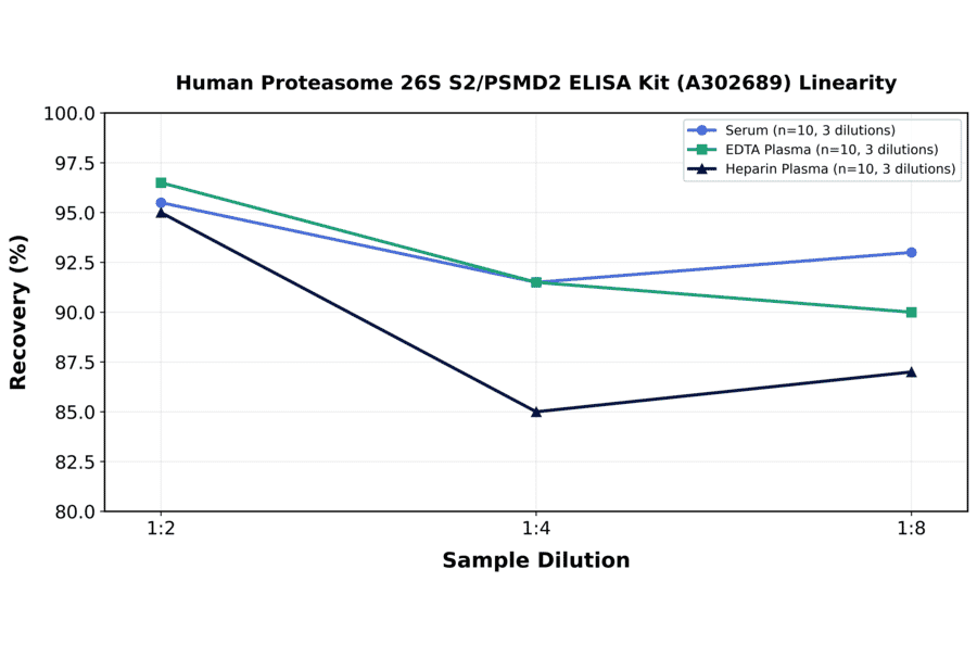 Linearity - Human Proteasome 26S S2/PSMD2 ELISA Kit (A302689) - Antibodies.com