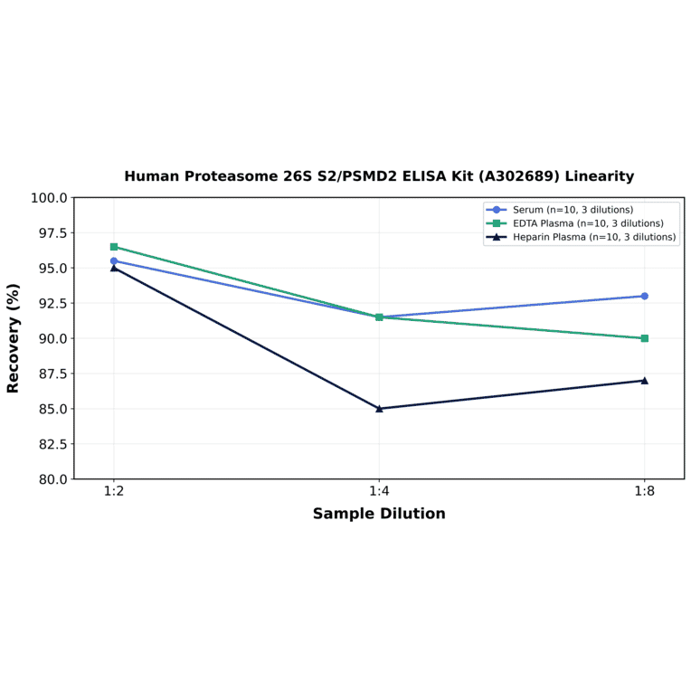 Linearity - Human Proteasome 26S S2/PSMD2 ELISA Kit (A302689) - Antibodies.com