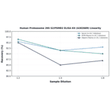 Linearity - Human Proteasome 26S S2/PSMD2 ELISA Kit (A302689) - Antibodies.com