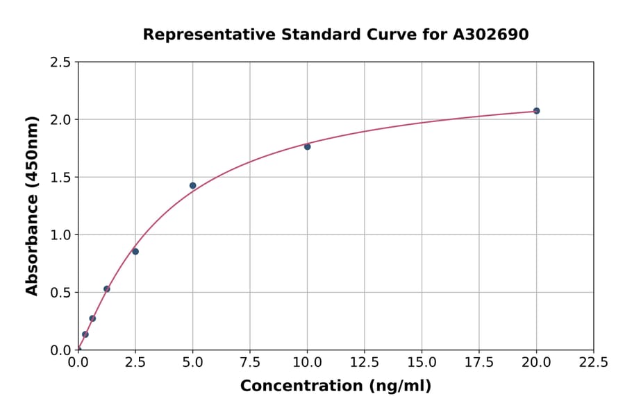 Standard Curve - Human PTPN11/SHP2 ELISA Kit (A302690) - Antibodies.com