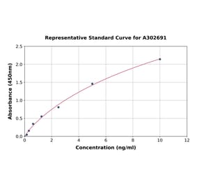 Standard Curve - Human PTPRS ELISA Kit (A302691) - Antibodies.com