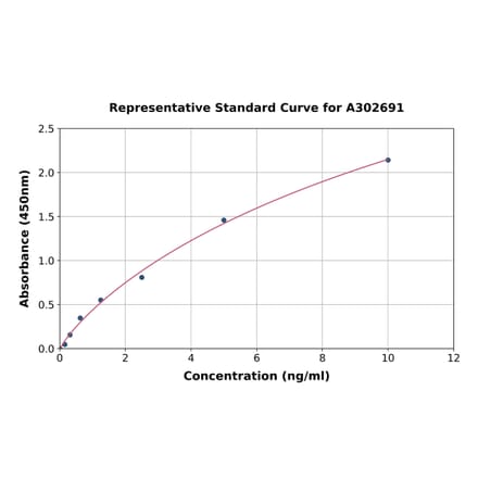 Standard Curve - Human PTPRS ELISA Kit (A302691) - Antibodies.com