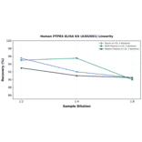 Linearity - Human PTPRS ELISA Kit (A302691) - Antibodies.com