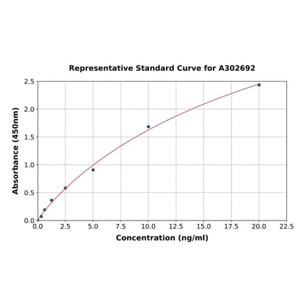 Standard Curve - Human Nectin 3 ELISA Kit (A302692) - Antibodies.com