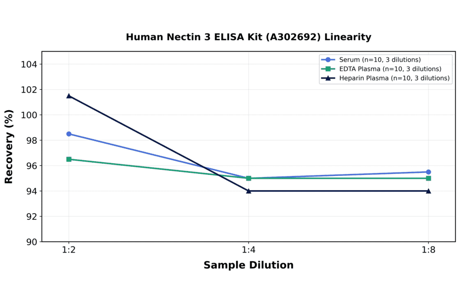 Linearity - Human Nectin 3 ELISA Kit (A302692) - Antibodies.com