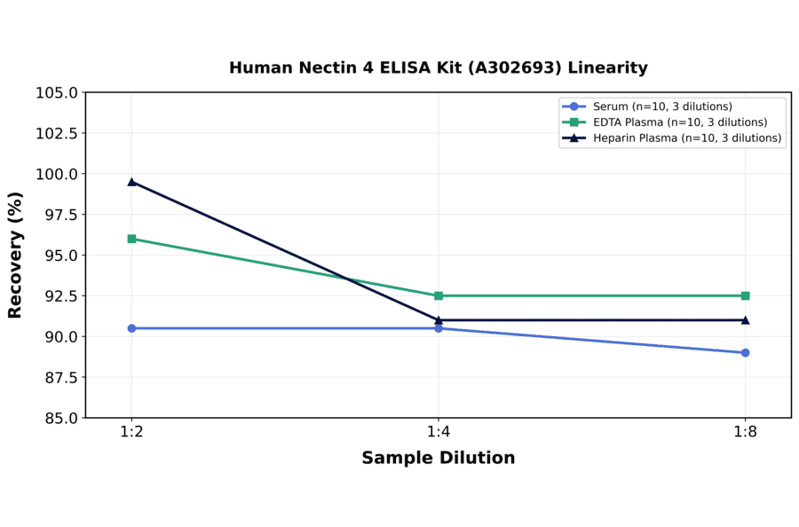 Linearity - Human Nectin 4 ELISA Kit (A302693) - Antibodies.com