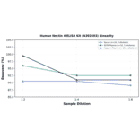 Linearity - Human Nectin 4 ELISA Kit (A302693) - Antibodies.com