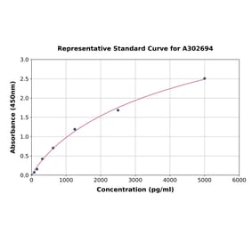 Standard Curve - Human Quiescin Q6 ELISA Kit (A302694) - Antibodies.com