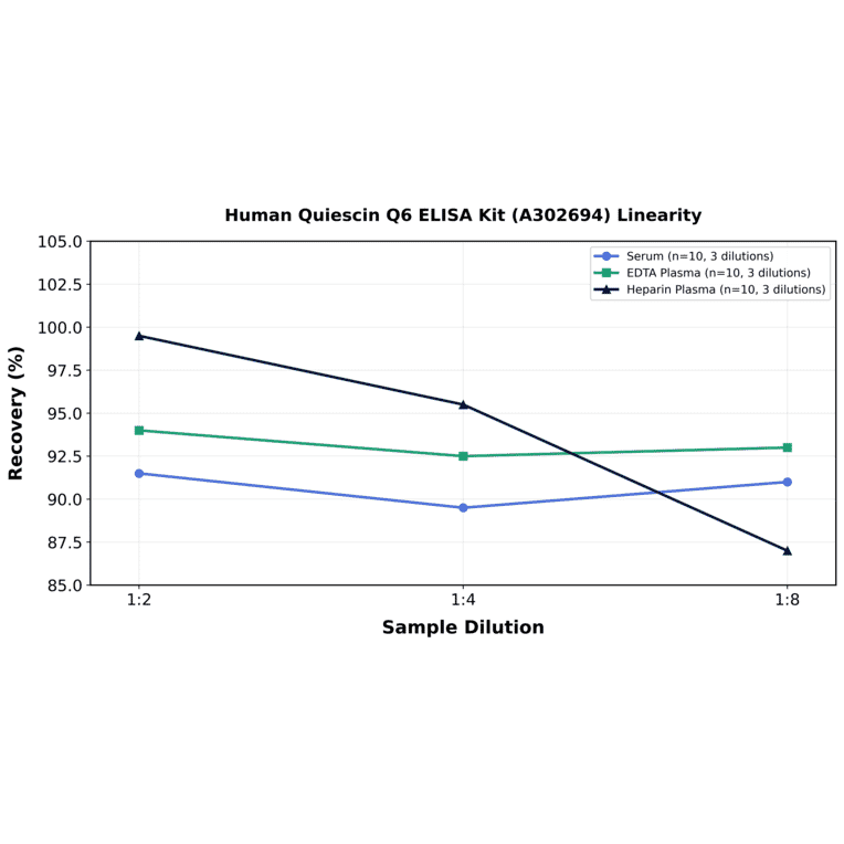Linearity - Human Quiescin Q6 ELISA Kit (A302694) - Antibodies.com