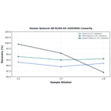 Linearity - Human Quiescin Q6 ELISA Kit (A302694) - Antibodies.com