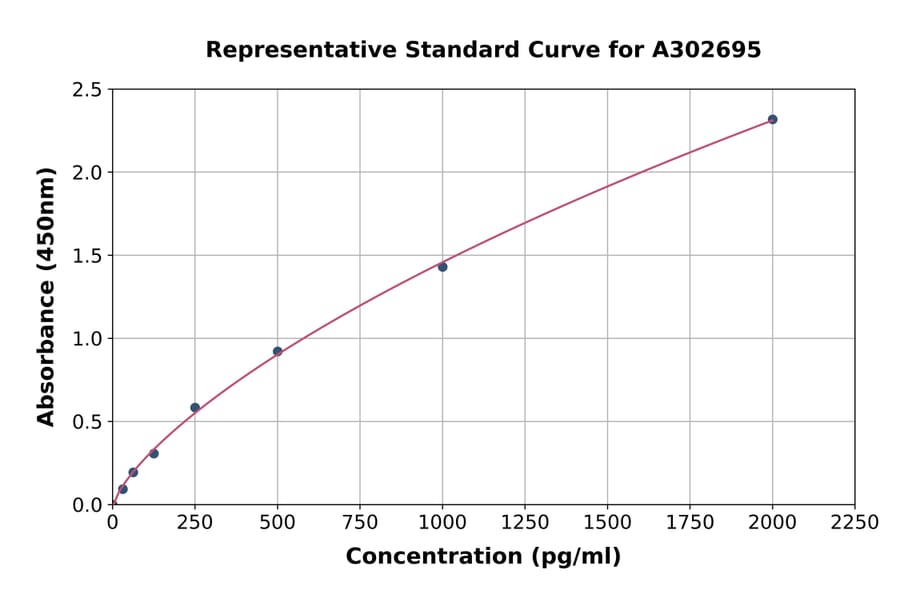 Standard Curve - Human Rab3A ELISA Kit (A302695) - Antibodies.com