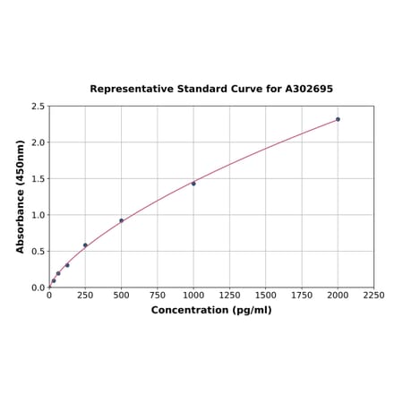 Standard Curve - Human Rab3A ELISA Kit (A302695) - Antibodies.com