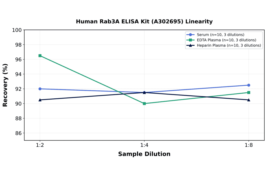 Linearity - Human Rab3A ELISA Kit (A302695) - Antibodies.com