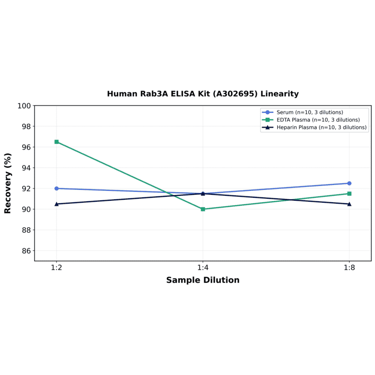 Linearity - Human Rab3A ELISA Kit (A302695) - Antibodies.com
