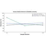 Linearity - Human Rab3A ELISA Kit (A302695) - Antibodies.com