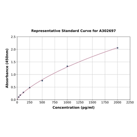 Standard Curve - Human RAC2 ELISA Kit (A302697) - Antibodies.com