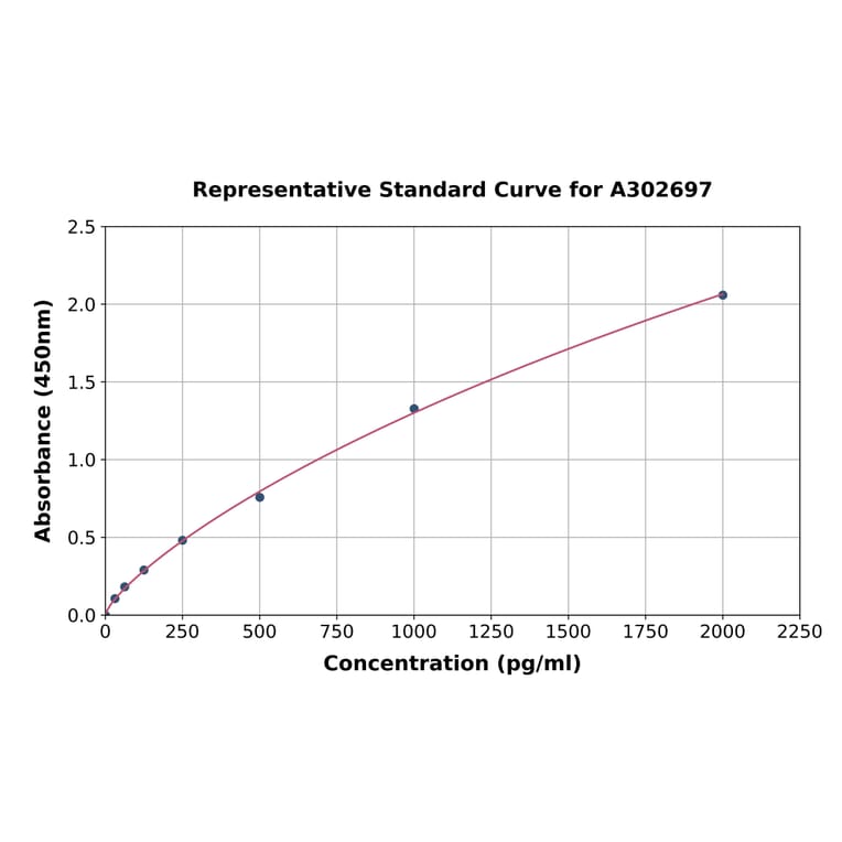 Standard Curve - Human RAC2 ELISA Kit (A302697) - Antibodies.com