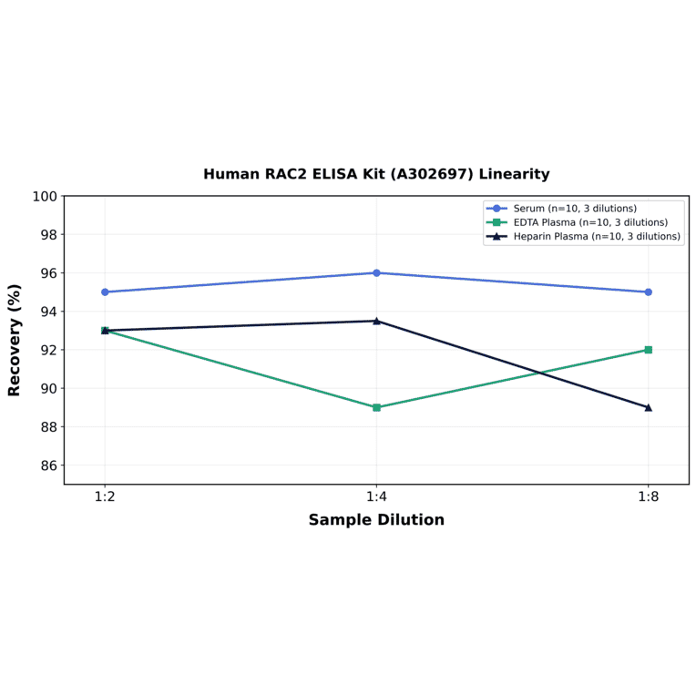 Linearity - Human RAC2 ELISA Kit (A302697) - Antibodies.com