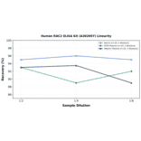 Linearity - Human RAC2 ELISA Kit (A302697) - Antibodies.com