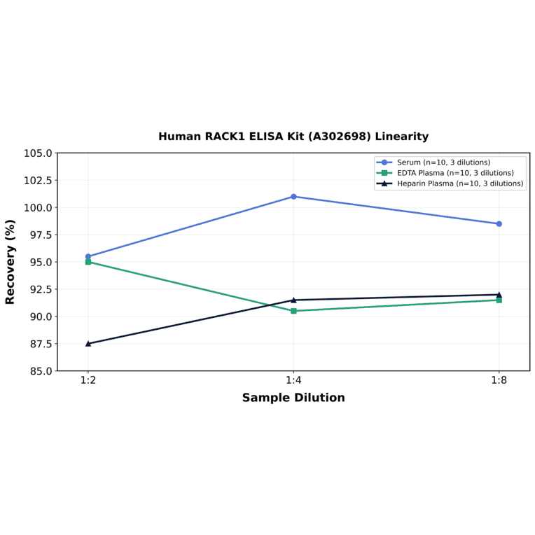 Linearity - Human RACK1 ELISA Kit (A302698) - Antibodies.com