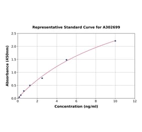 Standard Curve - Human Rad51 ELISA Kit (A302699) - Antibodies.com