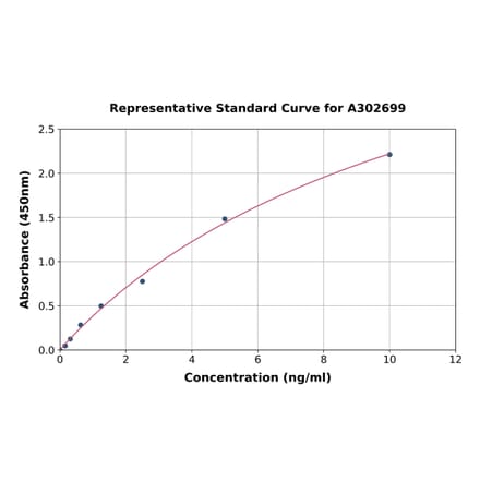 Standard Curve - Human Rad51 ELISA Kit (A302699) - Antibodies.com