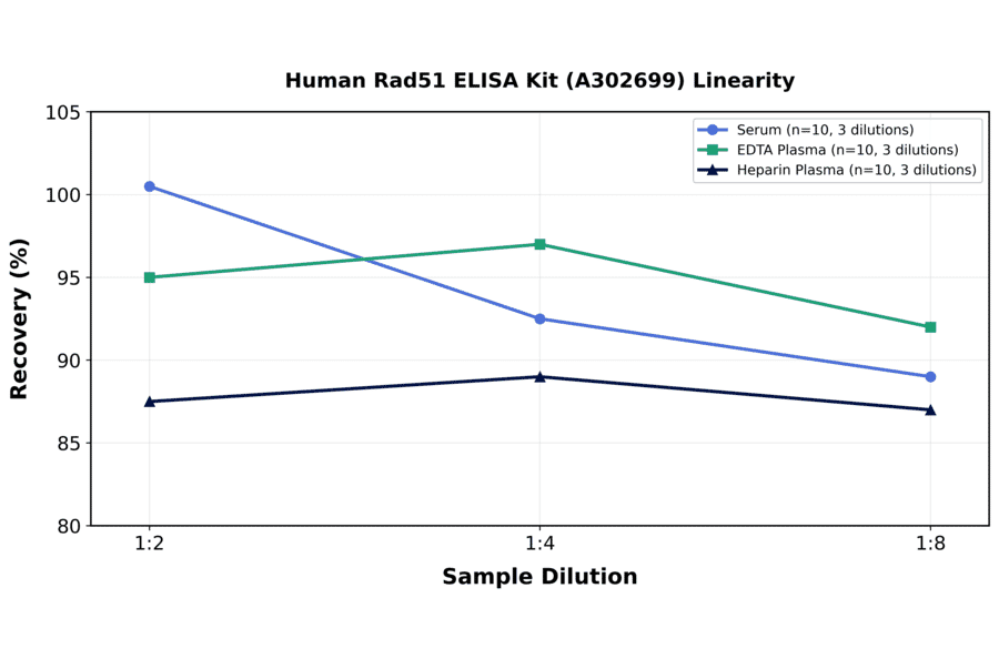 Linearity - Human Rad51 ELISA Kit (A302699) - Antibodies.com