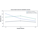 Linearity - Human Rad51 ELISA Kit (A302699) - Antibodies.com