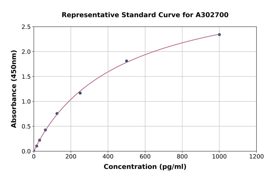 Standard Curve - Human Raf1 ELISA Kit (A302700) - Antibodies.com