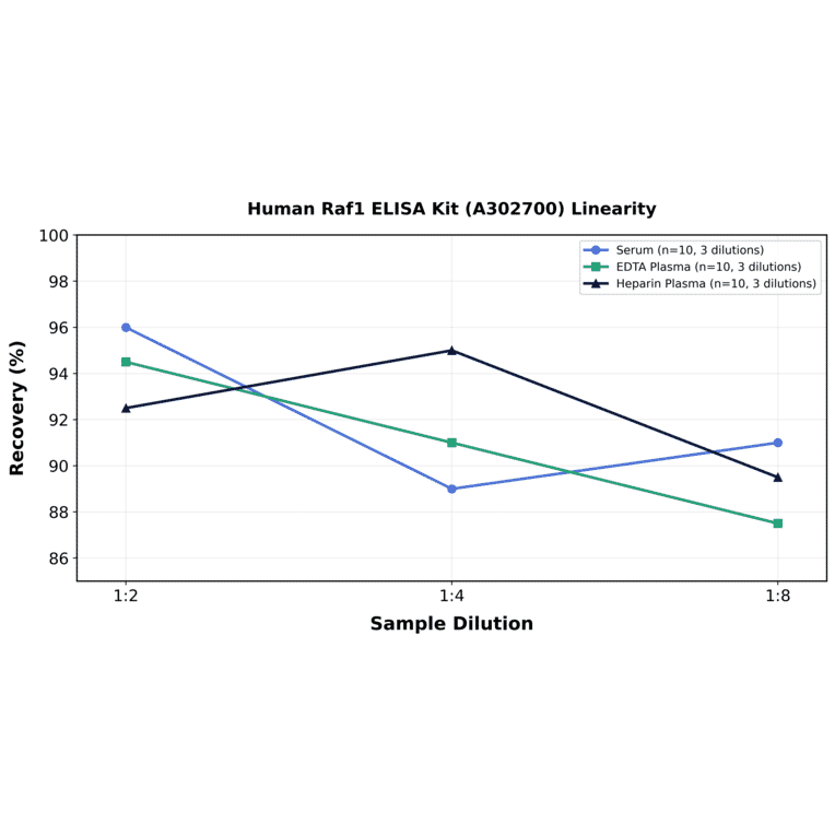 Linearity - Human Raf1 ELISA Kit (A302700) - Antibodies.com