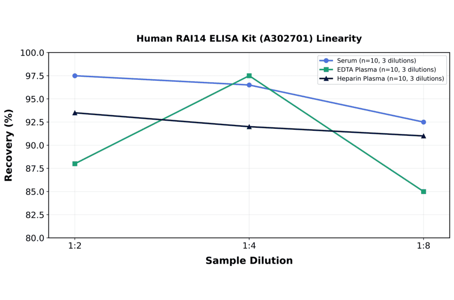 Linearity - Human RAI14 ELISA Kit (A302701) - Antibodies.com