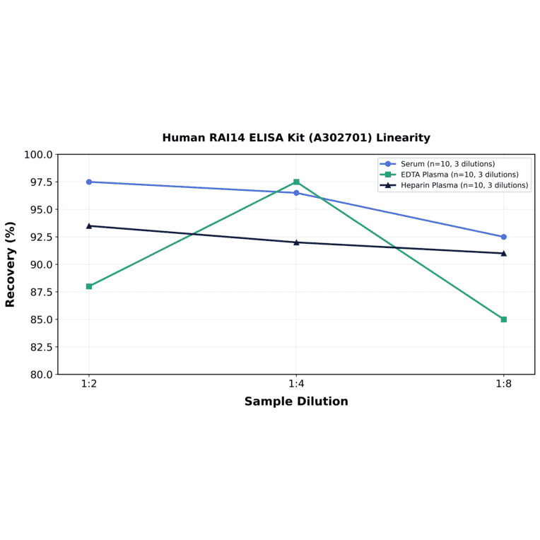 Linearity - Human RAI14 ELISA Kit (A302701) - Antibodies.com
