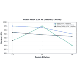 Linearity - Human RAI14 ELISA Kit (A302701) - Antibodies.com