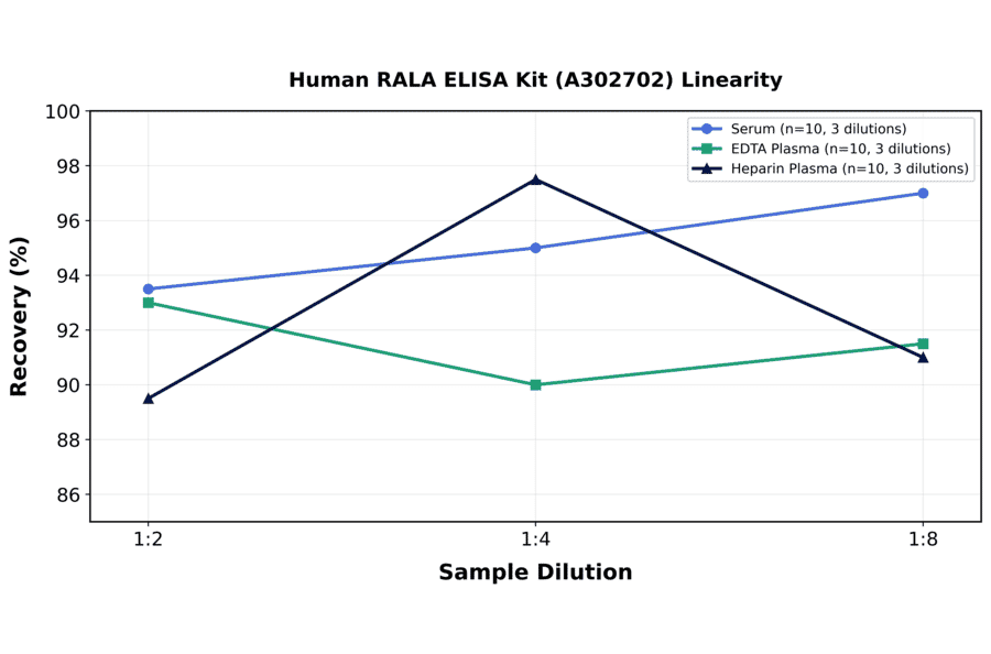 Linearity - Human RALA ELISA Kit (A302702) - Antibodies.com