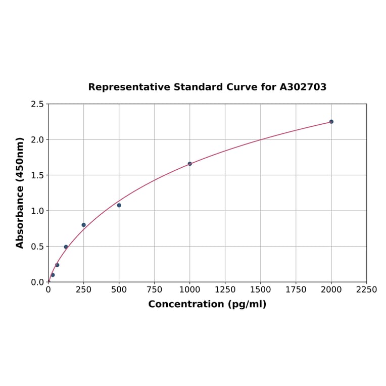 Standard Curve - Human RAP1GAP ELISA Kit (A302703) - Antibodies.com