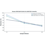 Linearity - Human RAP1GAP ELISA Kit (A302703) - Antibodies.com
