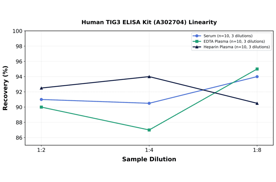 Linearity - Human TIG3 ELISA Kit (A302704) - Antibodies.com
