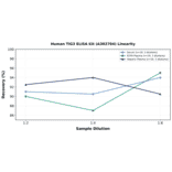 Linearity - Human TIG3 ELISA Kit (A302704) - Antibodies.com