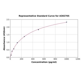 Standard Curve - Human RASSF6 ELISA Kit (A302705) - Antibodies.com
