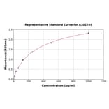 Standard Curve - Human RASSF6 ELISA Kit (A302705) - Antibodies.com