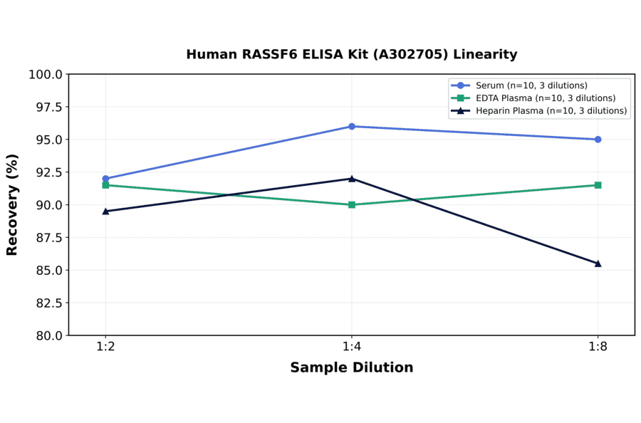 Linearity - Human RASSF6 ELISA Kit (A302705) - Antibodies.com