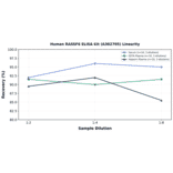 Linearity - Human RASSF6 ELISA Kit (A302705) - Antibodies.com